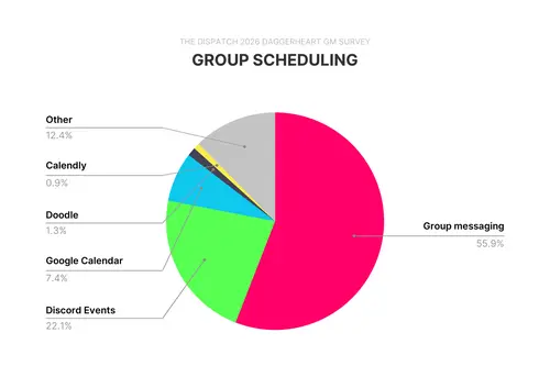 Daggerheart community survey on session scheduling methods