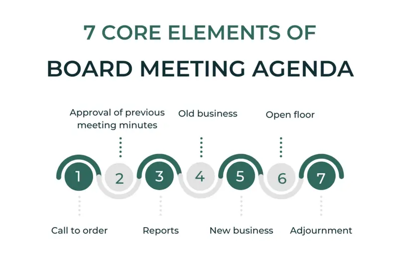 Illustration of a board meeting agenda