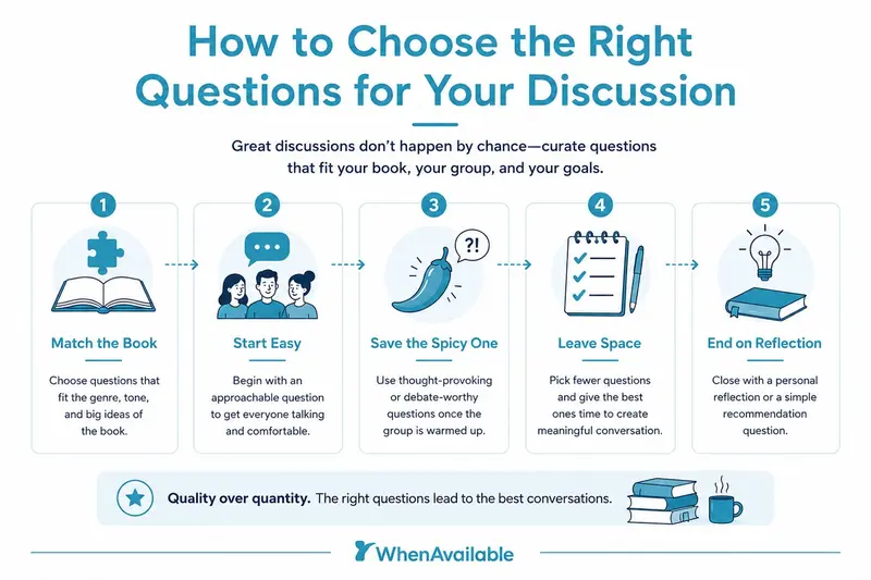 How to Choose the Right Questions for Your Discussion illustration