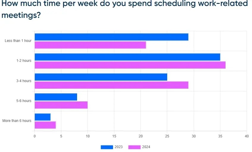 Meeting scheduling hours