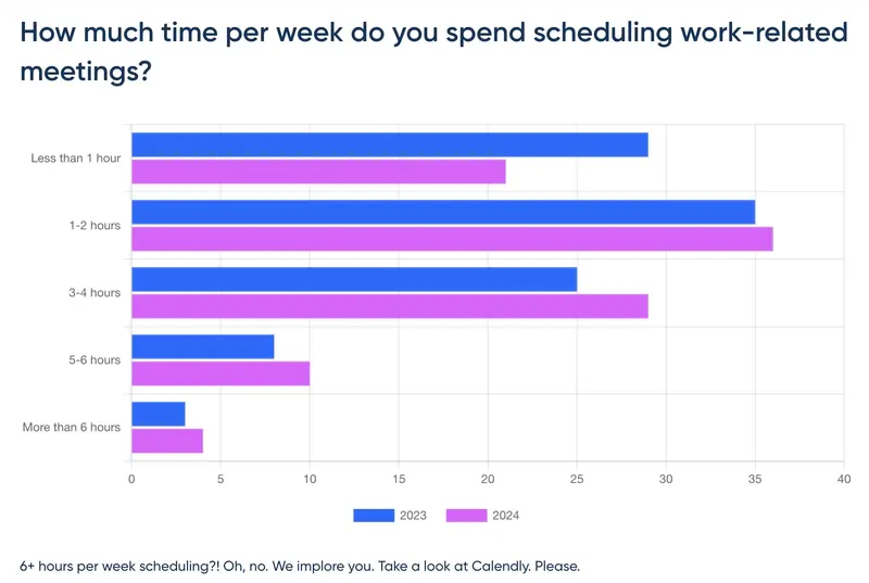 A bar graph showing how much time people spend scheduling meetings per week
