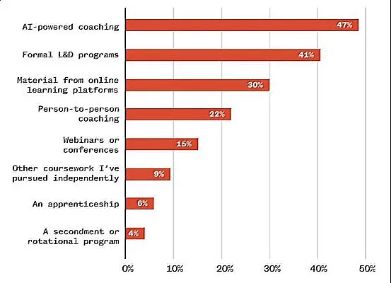 Chart showing the benefit of automation