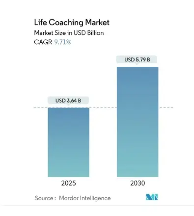 A chart showing the predicted demand for life coaching