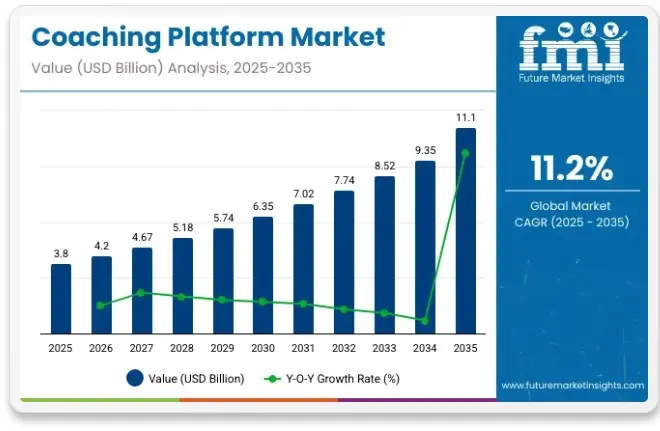 Chart of the Coaching Platform Market Prediction Growth