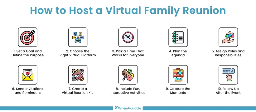 An illustration of the 10 steps needed to host a virtual family reunion.
