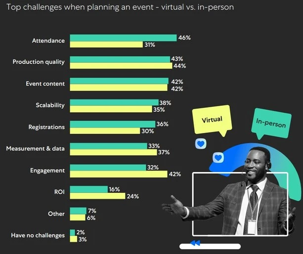 chart comparing challenges for planning virtual vs in-person events