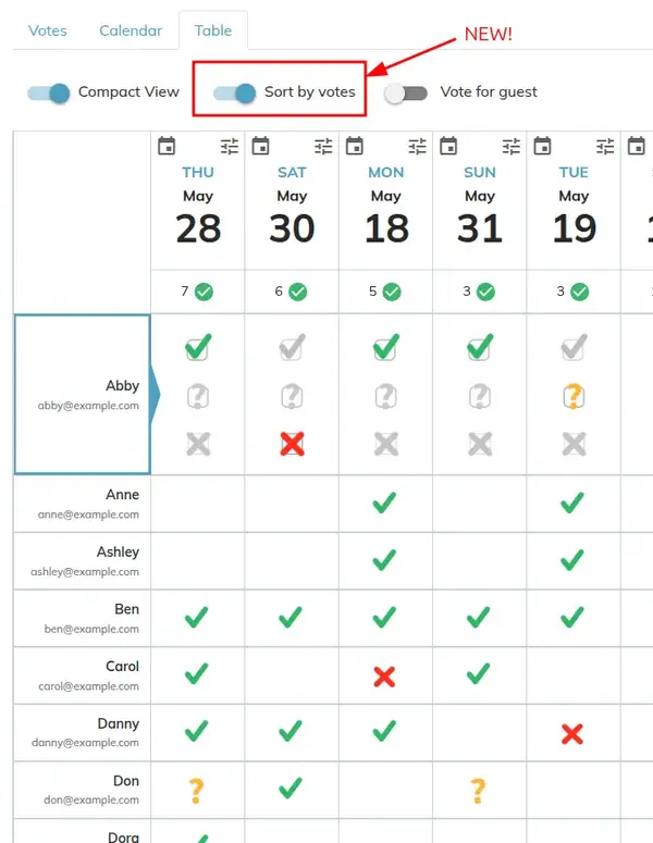Screenshot showing a poll with the table sorted by votes
